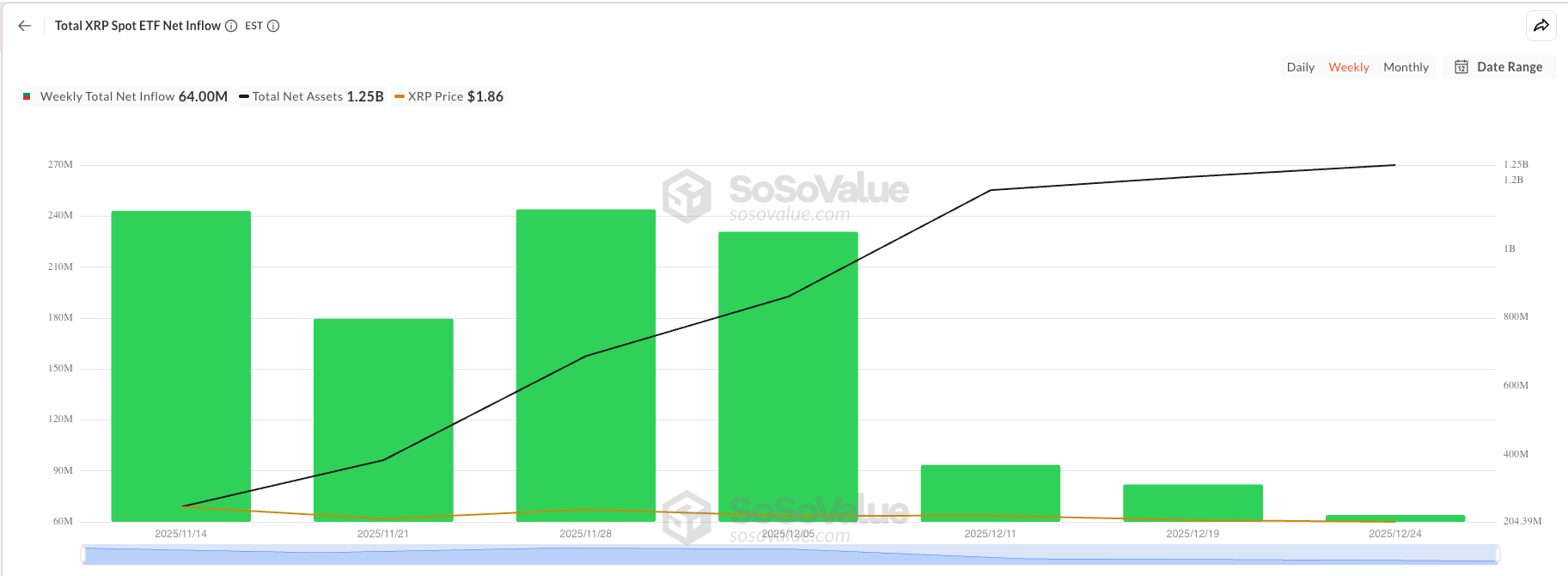 Entradas semanales a los ETF de XRP. Fuente: SoSoValue
