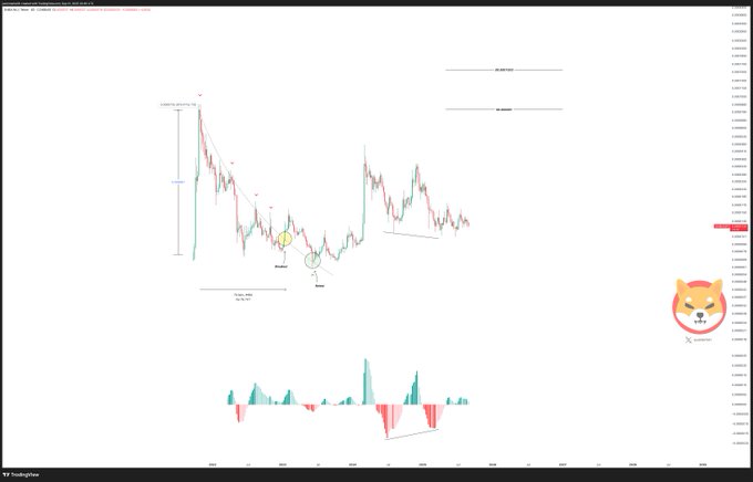 A chart displaying Shiba Inu ($SHIB) price movements with candlestick patterns and technical indicators. A MACD histogram is visible below the main chart. A Shiba Inu dog face icon is present on the right side. Text overlays include price levels and percentage targets.