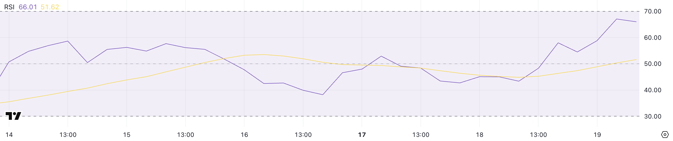 Hyperliquid (HYPE) вырос на 18+% за неделю