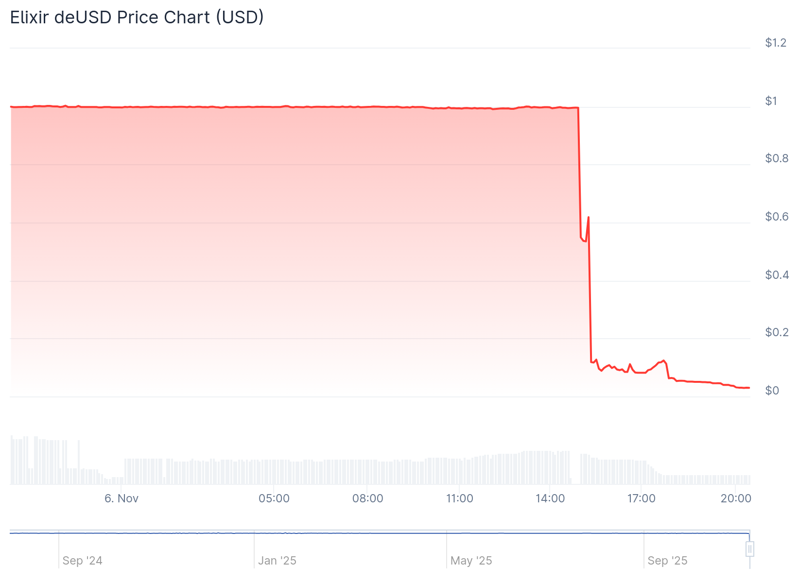 Compound Resumes Withdrawals from USDC USDS Markets