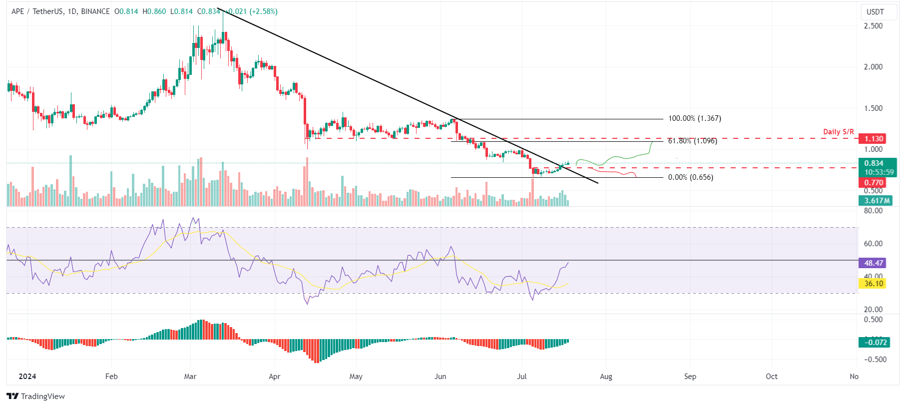 APE/USDT daily chart