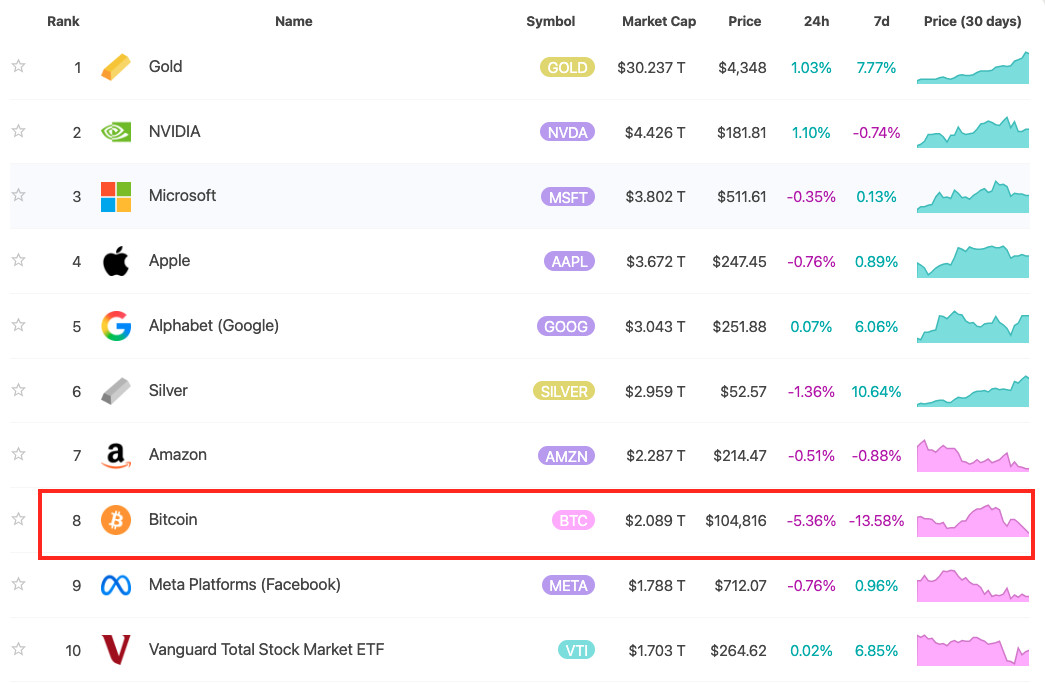 Eine Rangliste der 10 wichtigsten Vermögenswerte nach Marktkapitalisierung, einschließlich Aktien, Rohstoffen und Kryptowährungen; Bitcoin ist auf Platz 8 zu finden.