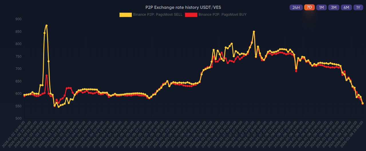 Variación del precio de USDT en el mercado P2P de Venezuela - 1 semana. Fuente: p2p.army