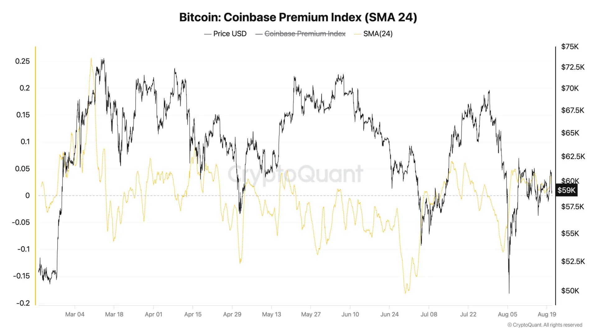 Bitcoin Nachfrage bricht ein und nähert sich dem negativen Bereich