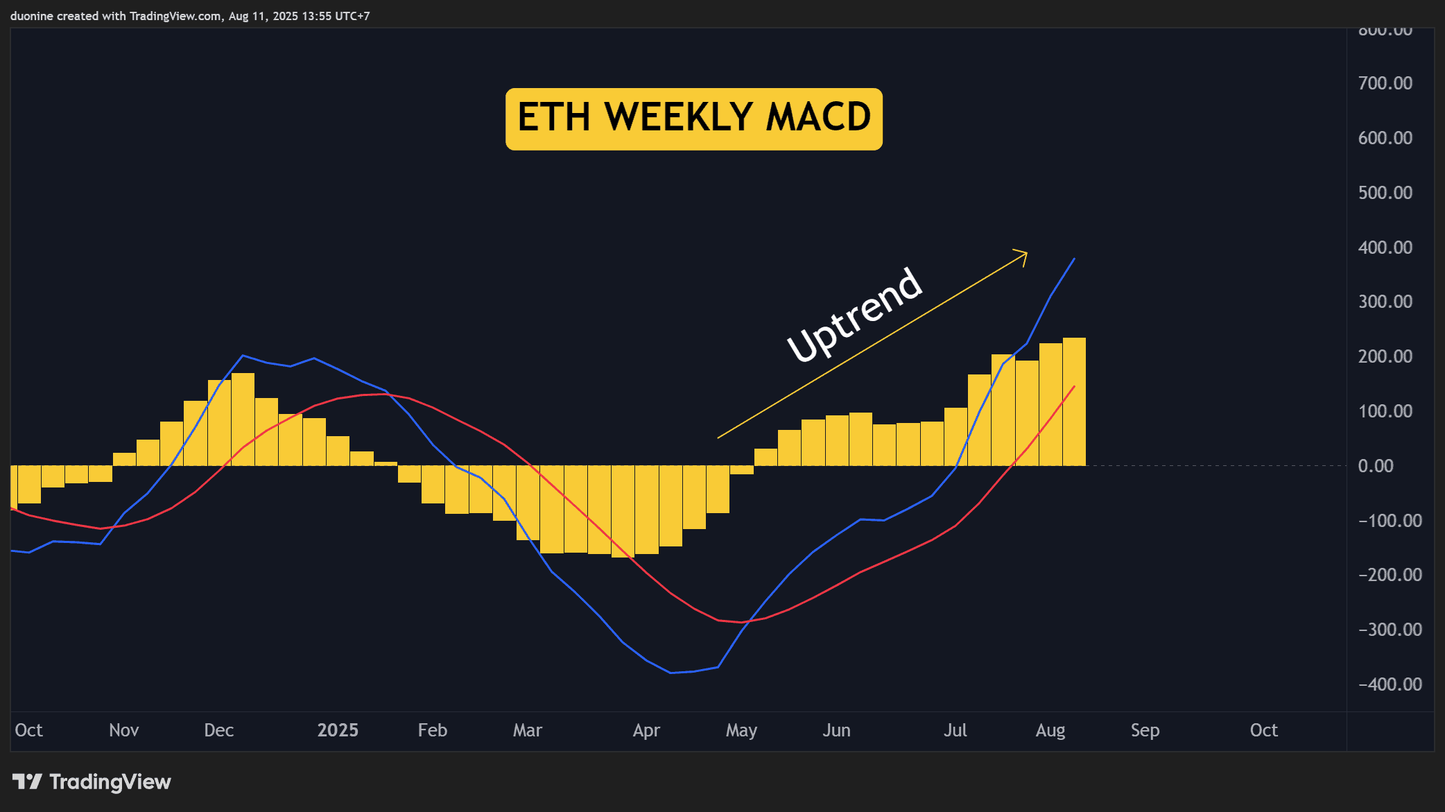 Ethereum (ETH) Price Predictions for This Week