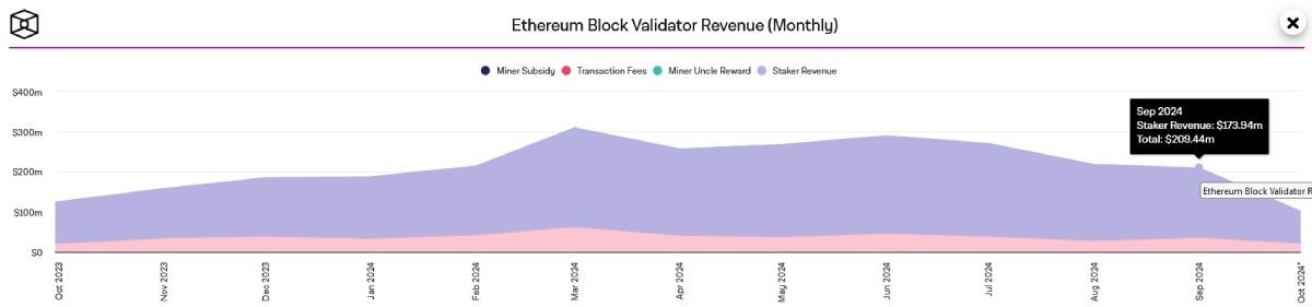 eth-staker-validator-revenue-september