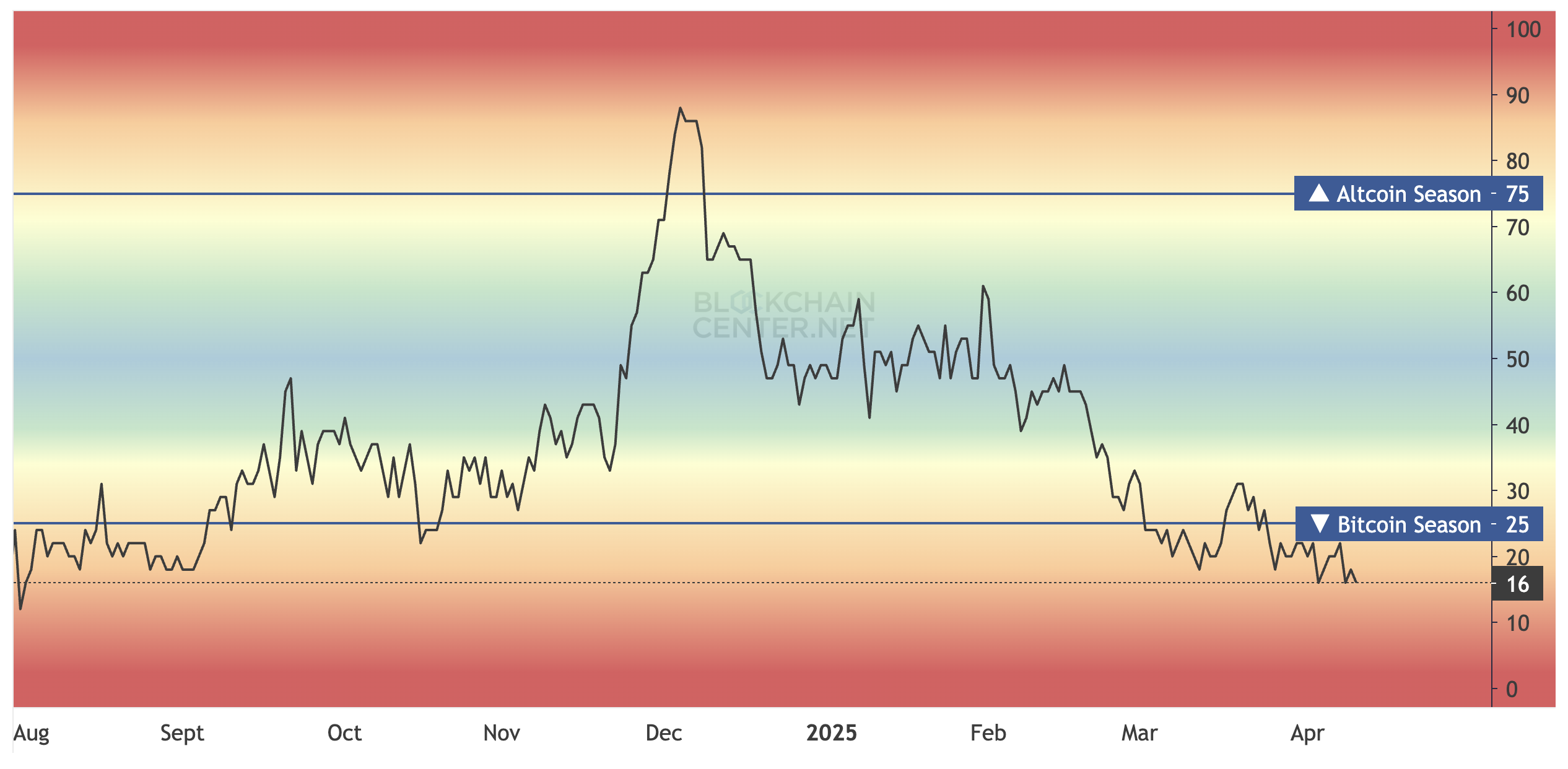 Альтсезон скоро наступит — вот почему Альтсезон скоро наступит — вот почему