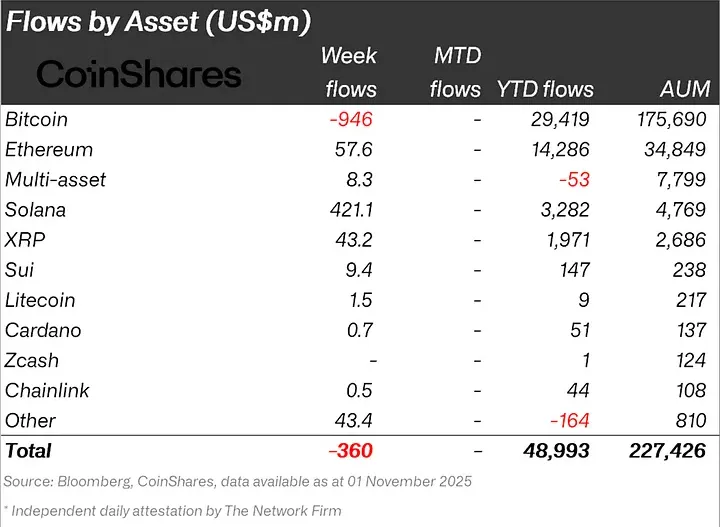 Криптофонды потеряли $360 млн, несмотря на снижение ставки ФРС