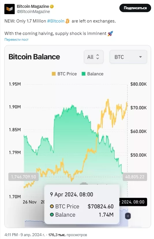 Минимум биткоинов на биржах и халвинг принесут шок предложения?