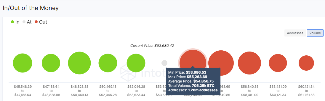 Bitcoin IOMAP chart