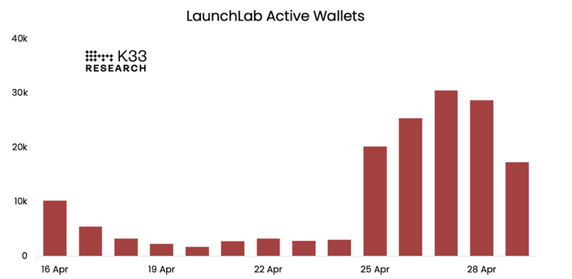 Gráfico de billeteras activas de LaunchLab. Fuente: K33 Research