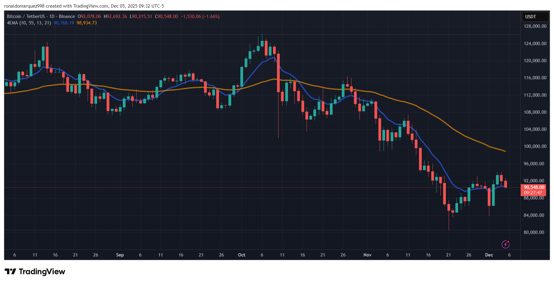 BINANCE:BTCUSDT Chart Image by ronaldomarquez998