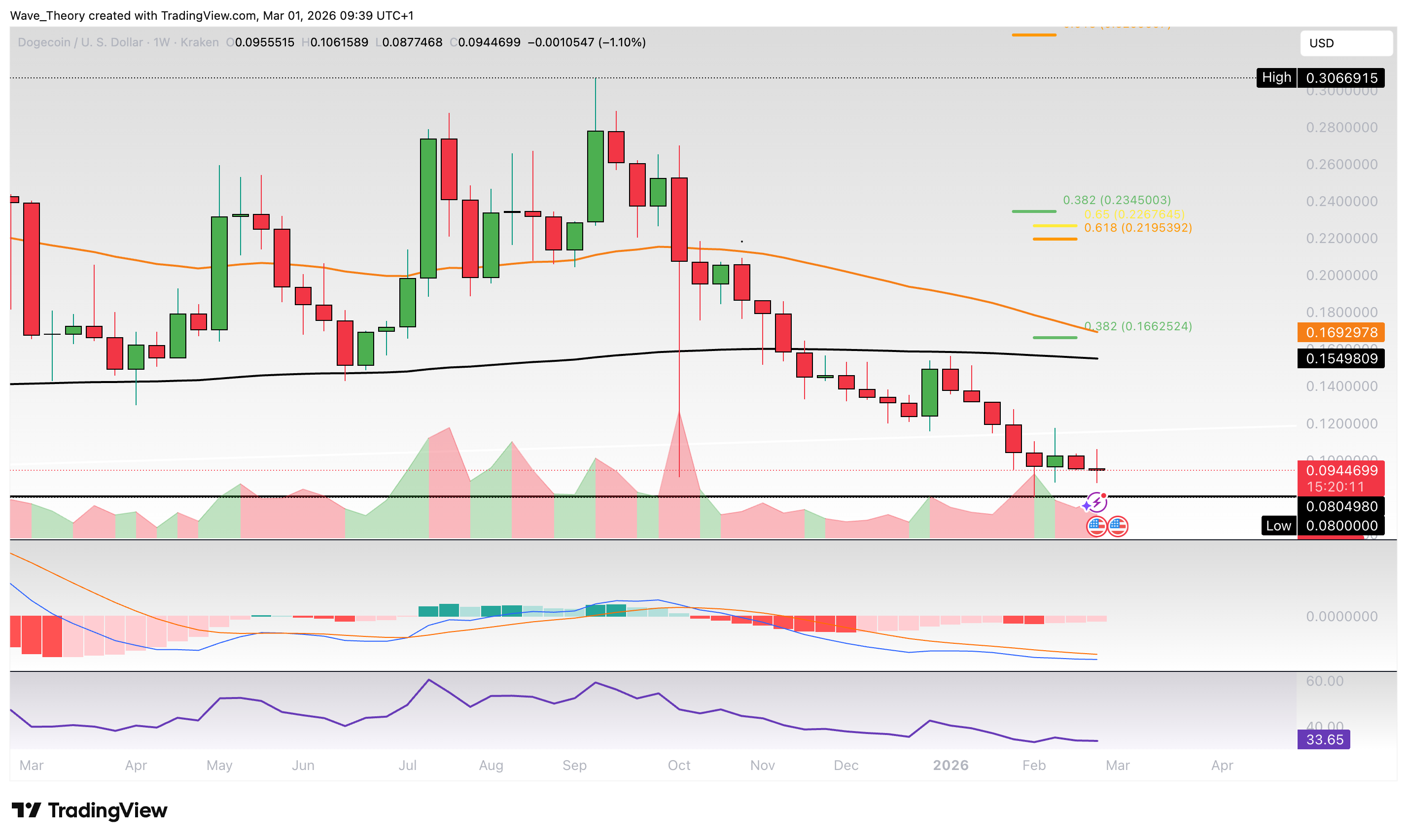 Dogecoin Preis Chart Tradingview