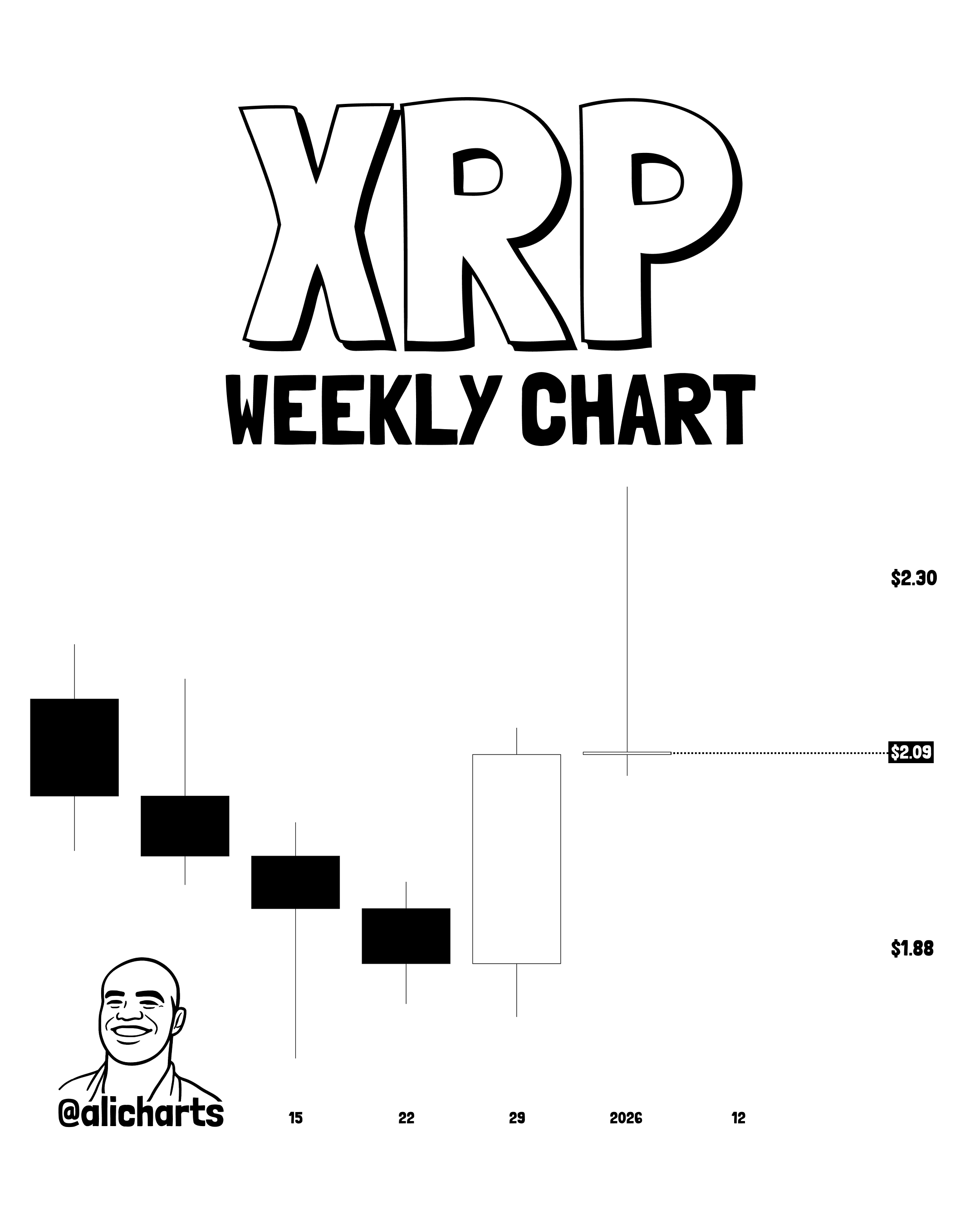 XRP Doji Formation on Weekly Chart/Ali Martinez