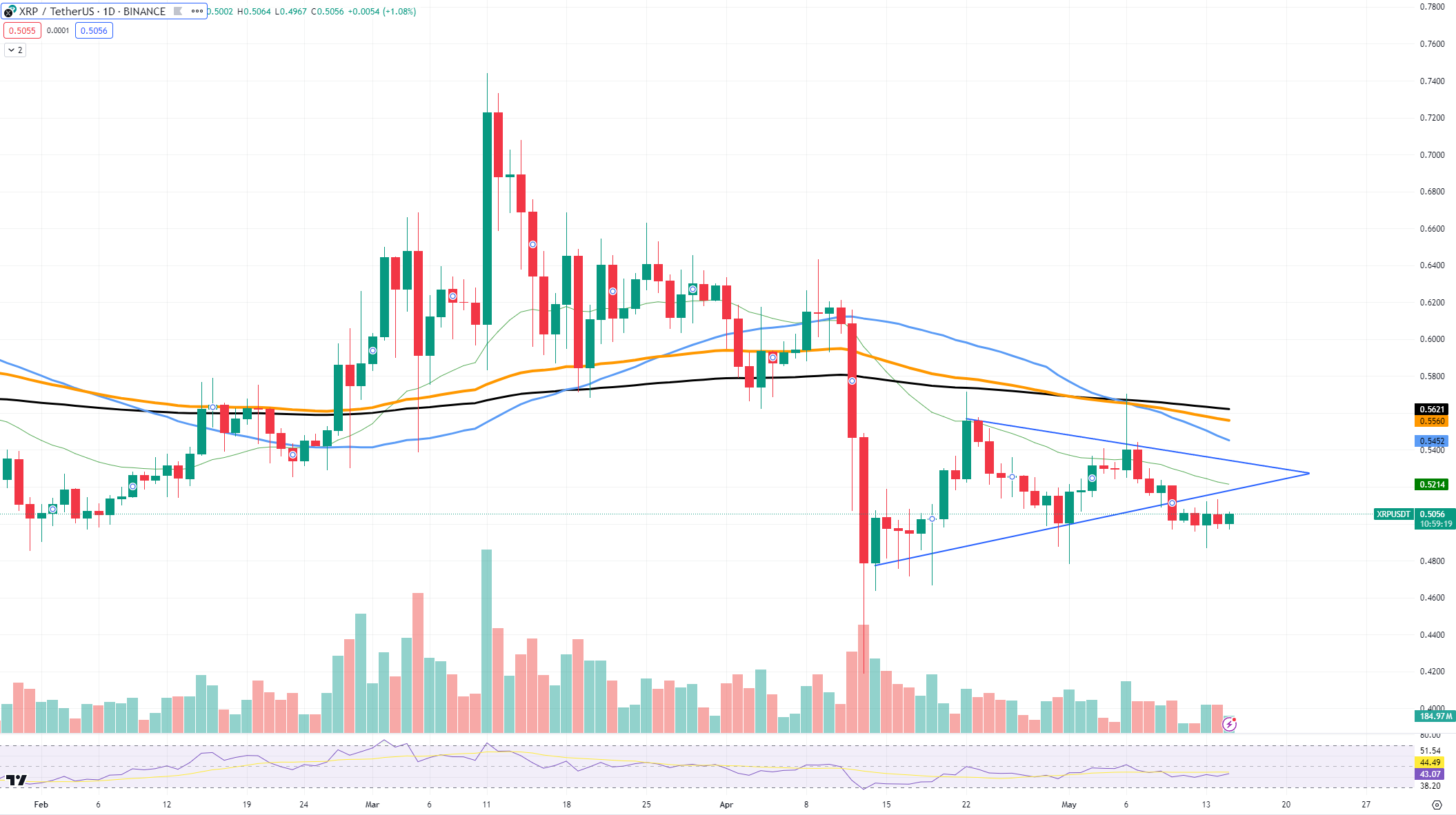 ⭕️XRP A $0,50: FASE CRUCIALE