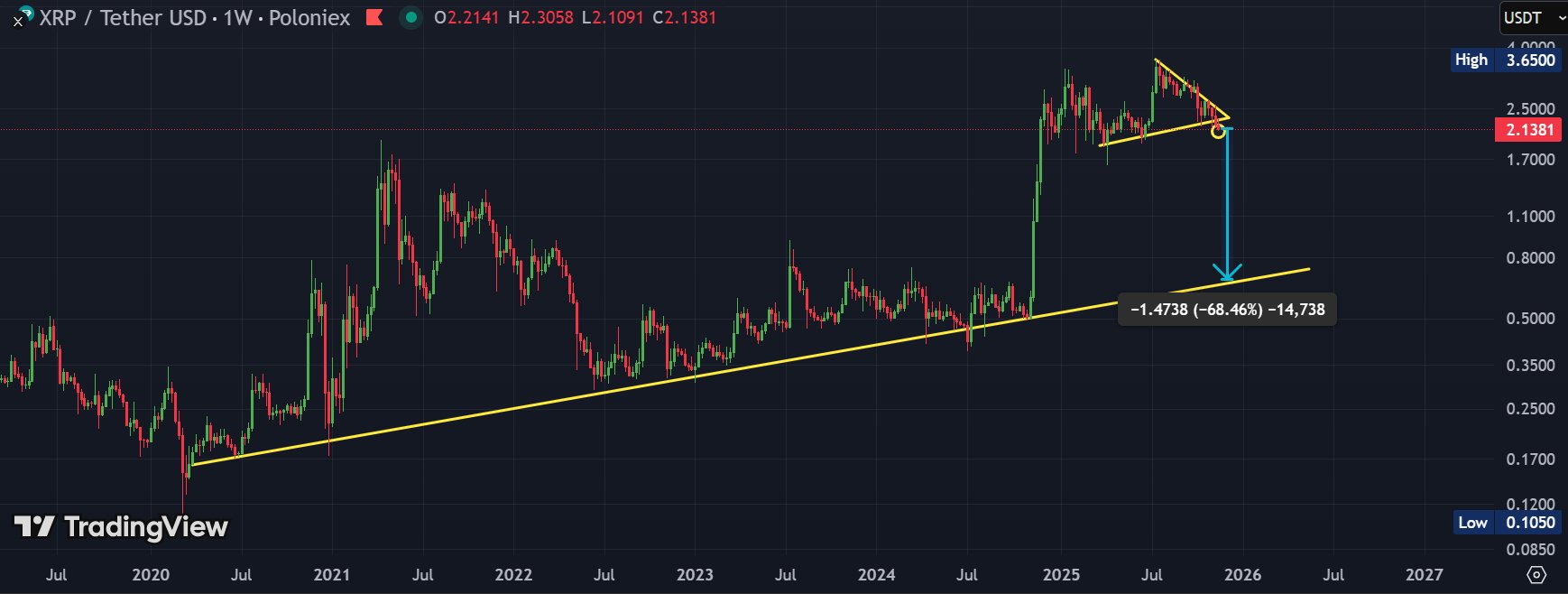 XRP 1W Chart Block Bull
