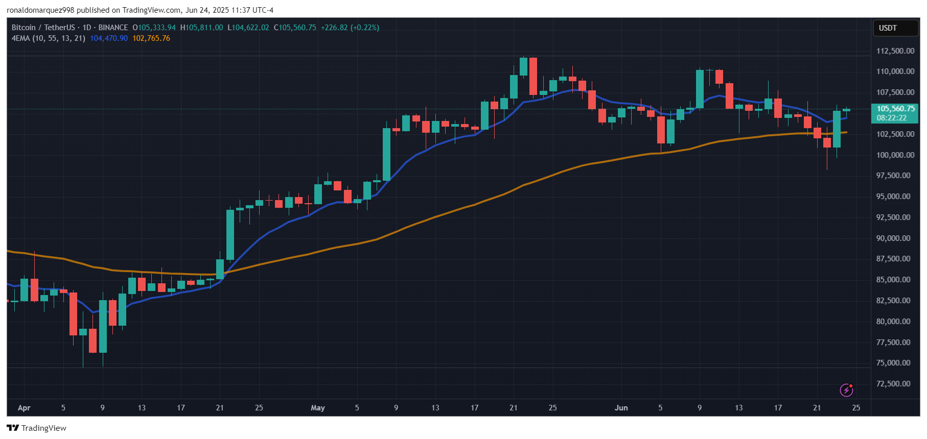 BINANCE:BTCUSDT Chart Image by ronaldomarquez998