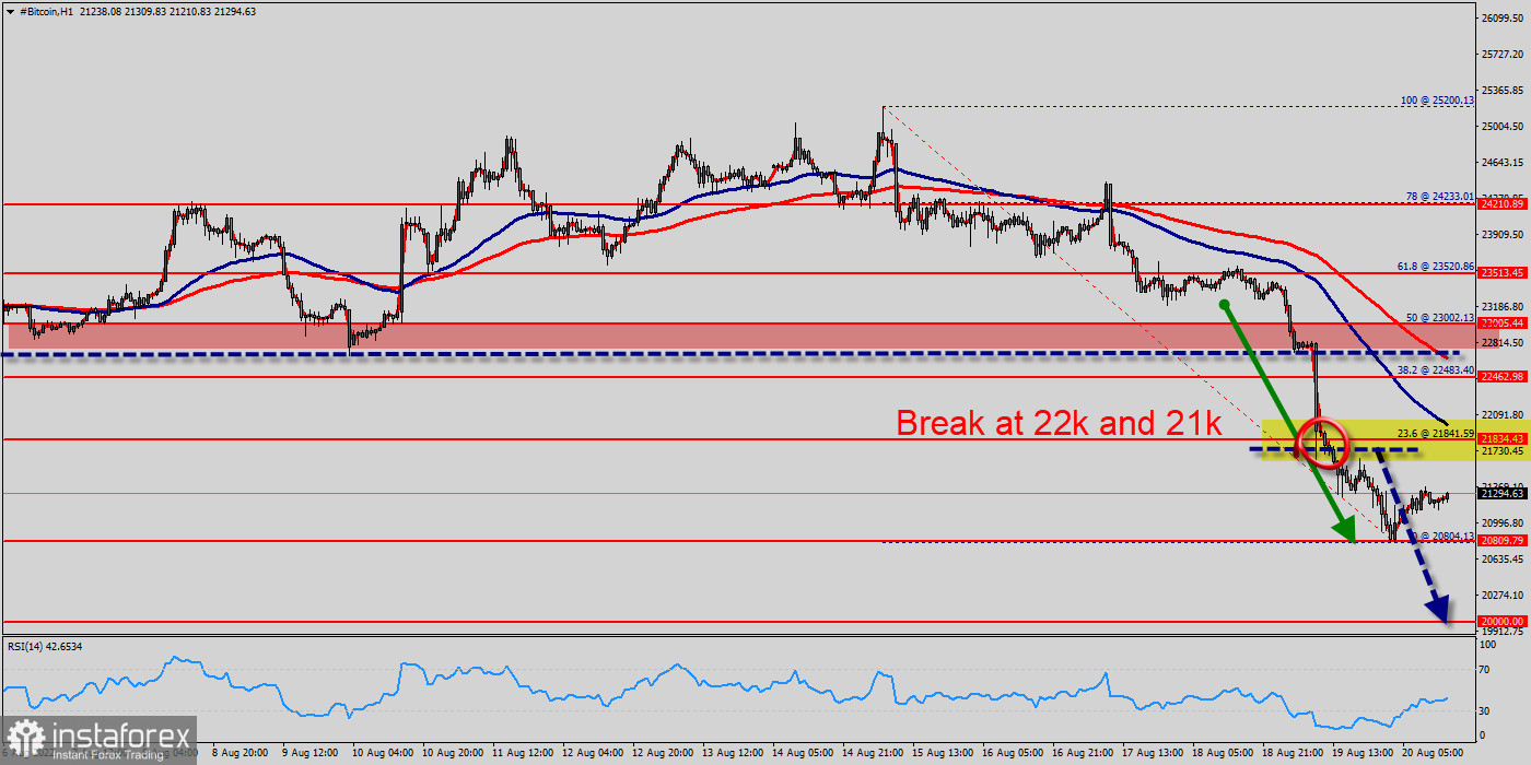 Exchange Rates 20.08.2022 analysis