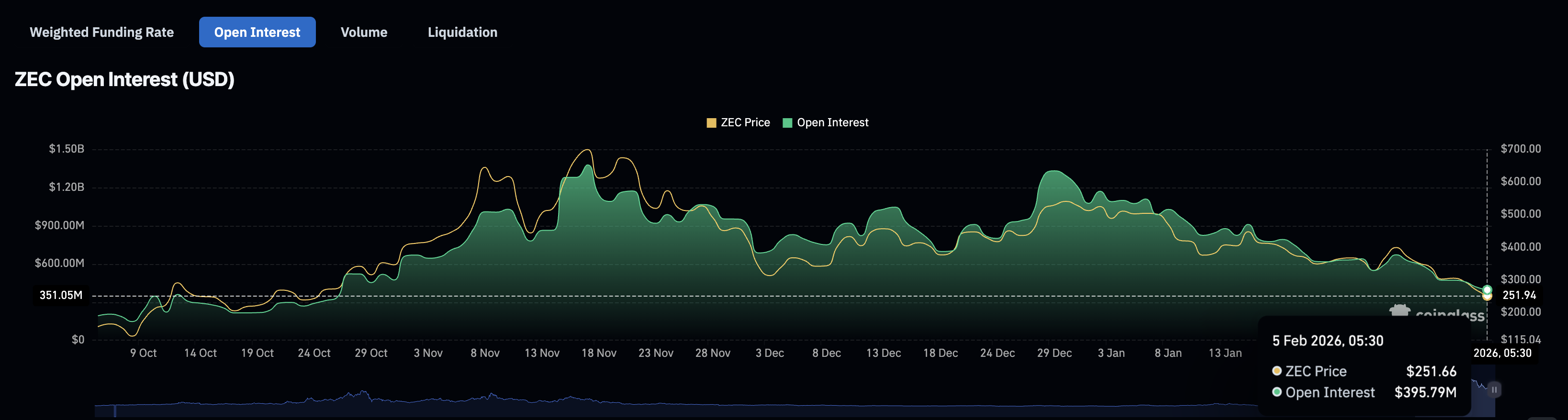 Open Interest drops
