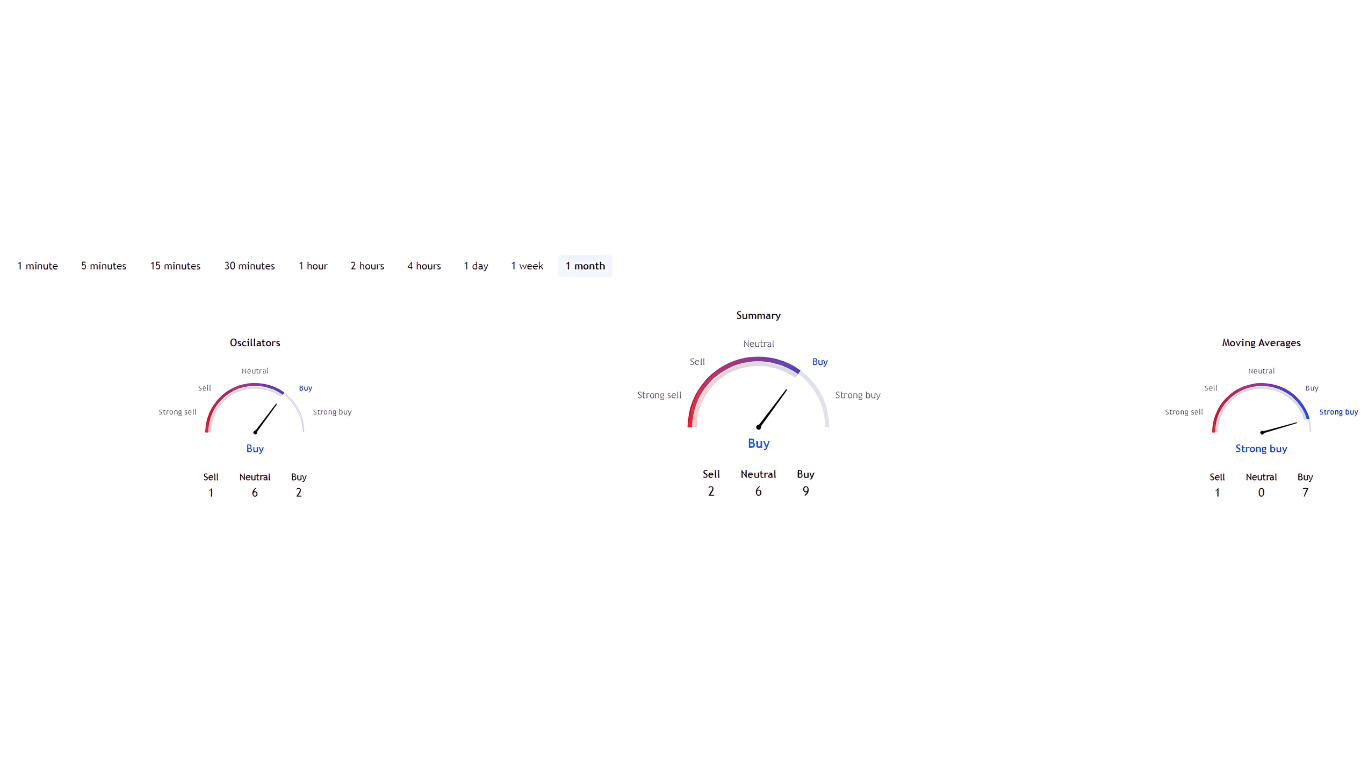 Solana SOL Price Analysis by TradingView