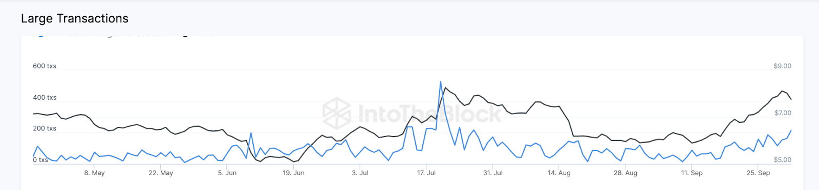 Chainlink LINK Waltransaktionen Preis