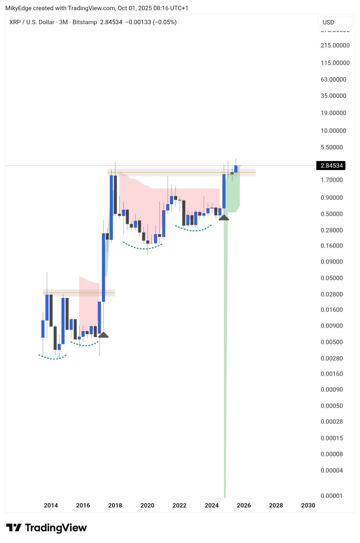 Análisis del precio de XRP. Fuente: X/@MikybullCrypto
