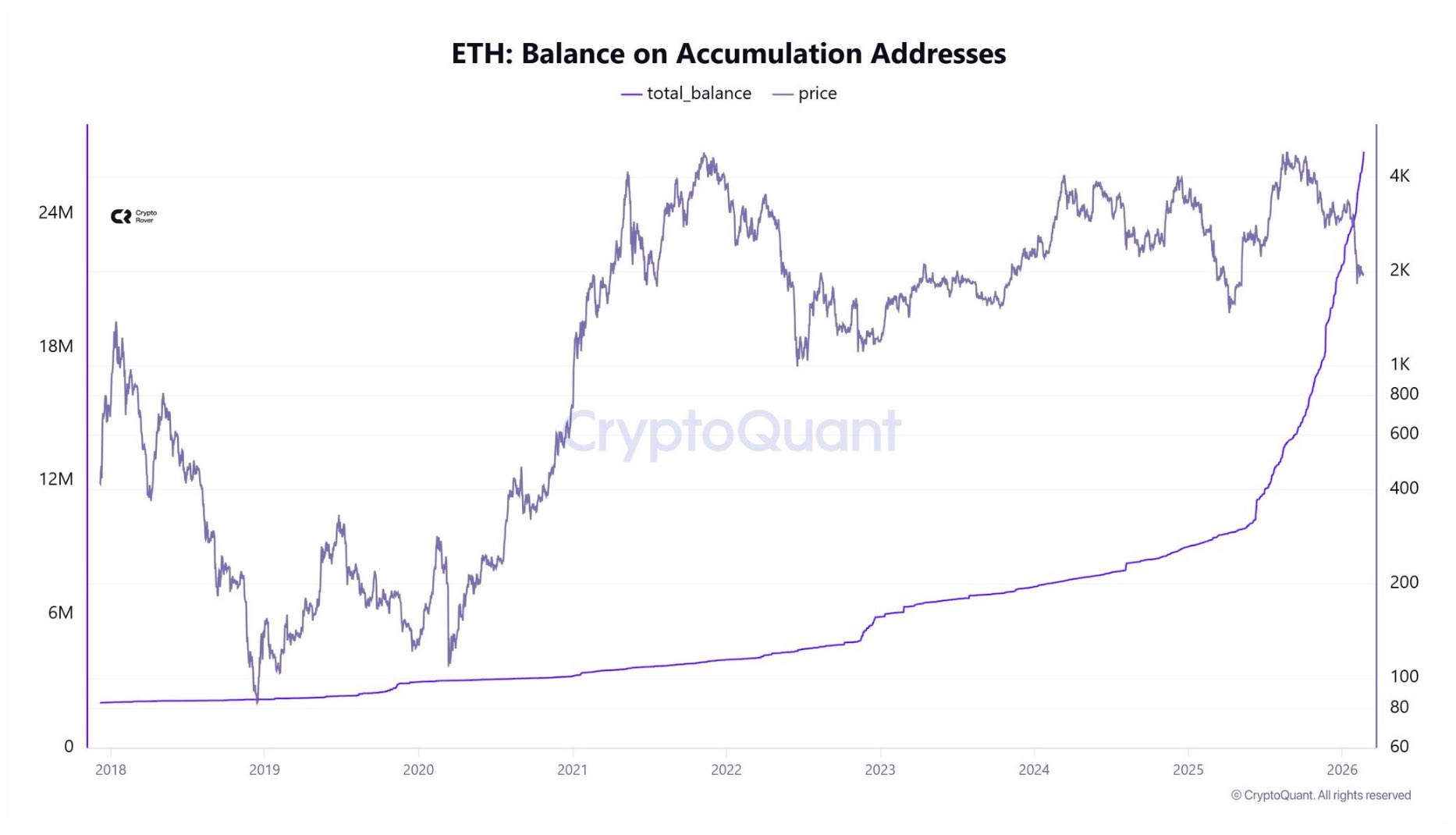 Ethereum Accumulation Balances