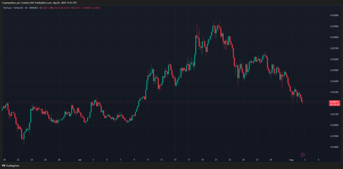 VET/USDT Price Chart: TradingView