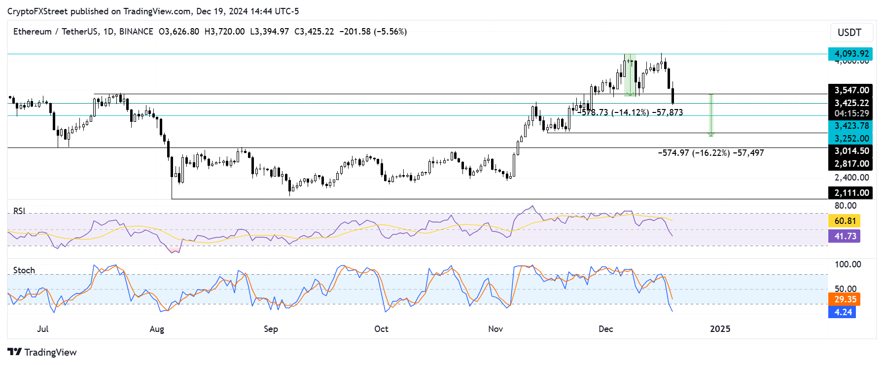 ETH/USDT daily chart