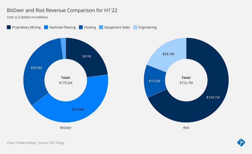 Crypto Miner BitDeer Boosts Texas Capacity To 562 MW By H2 2022