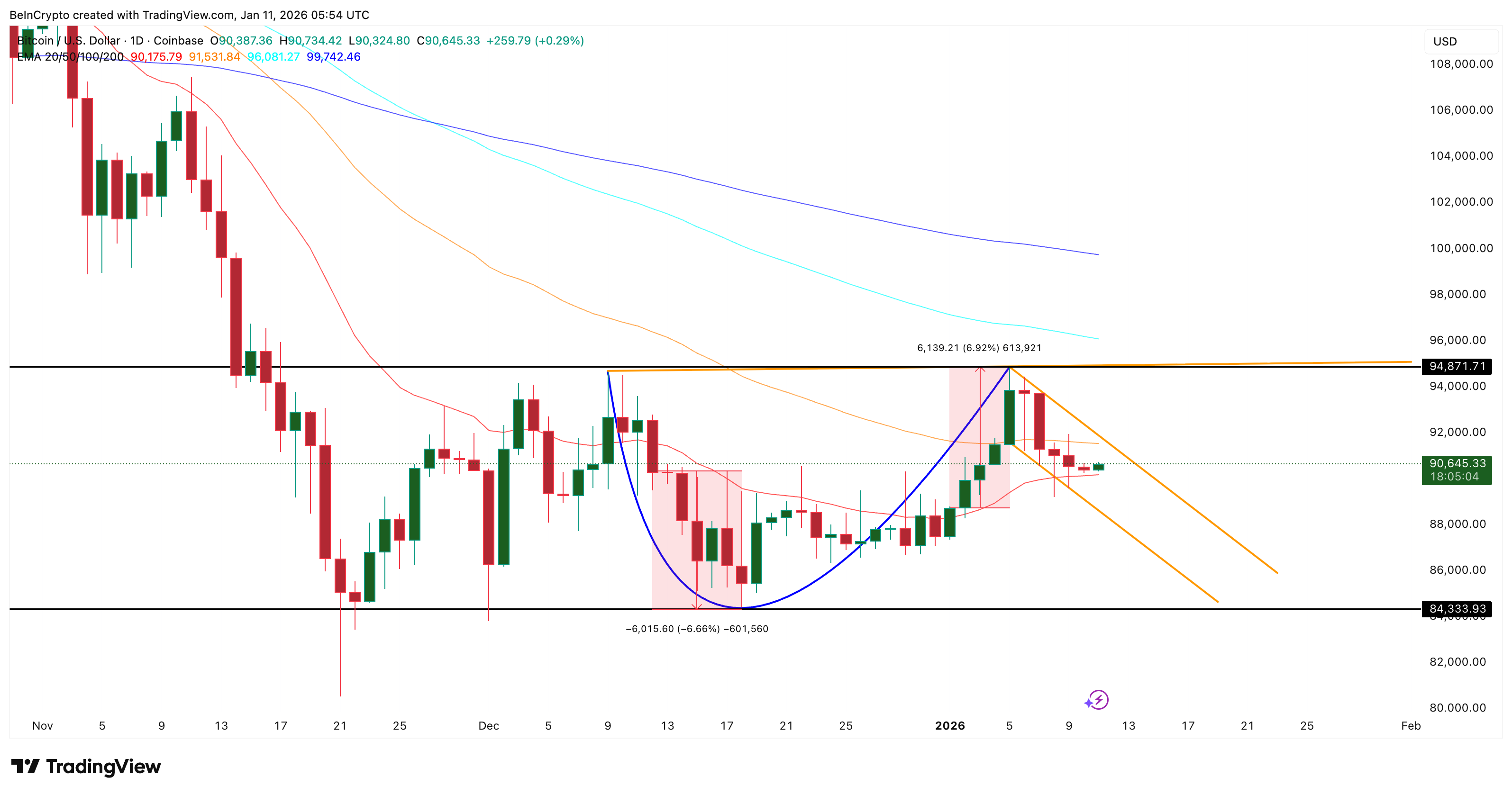 EMAs Hold The Line For BTC