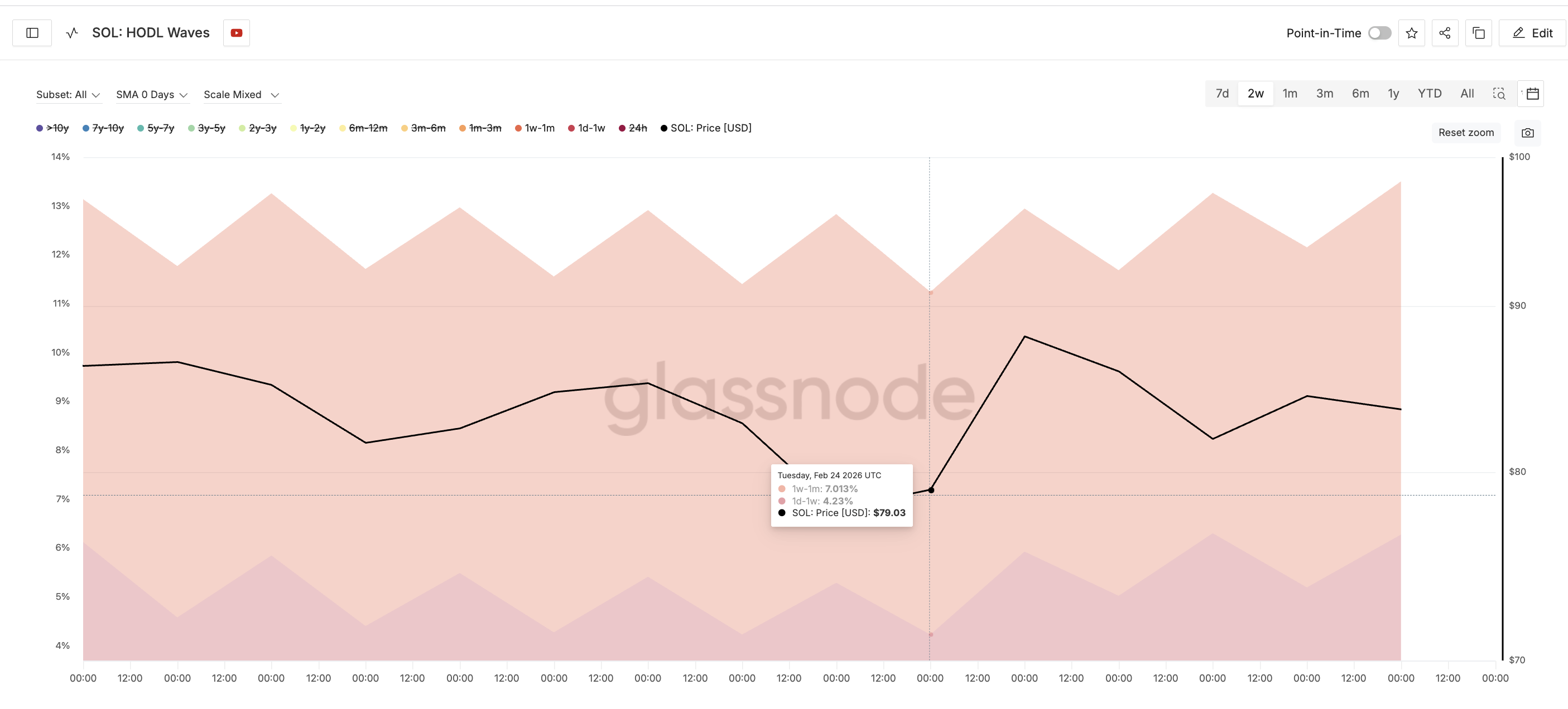 Short-Term Holders Have A History