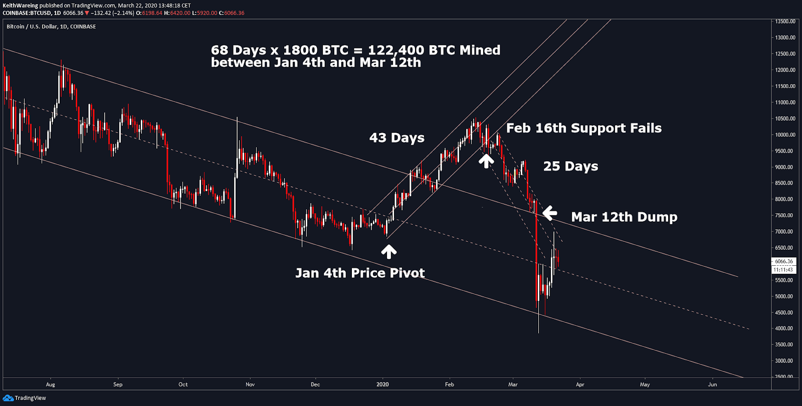 BTC USD daily chart. Source: TradingView