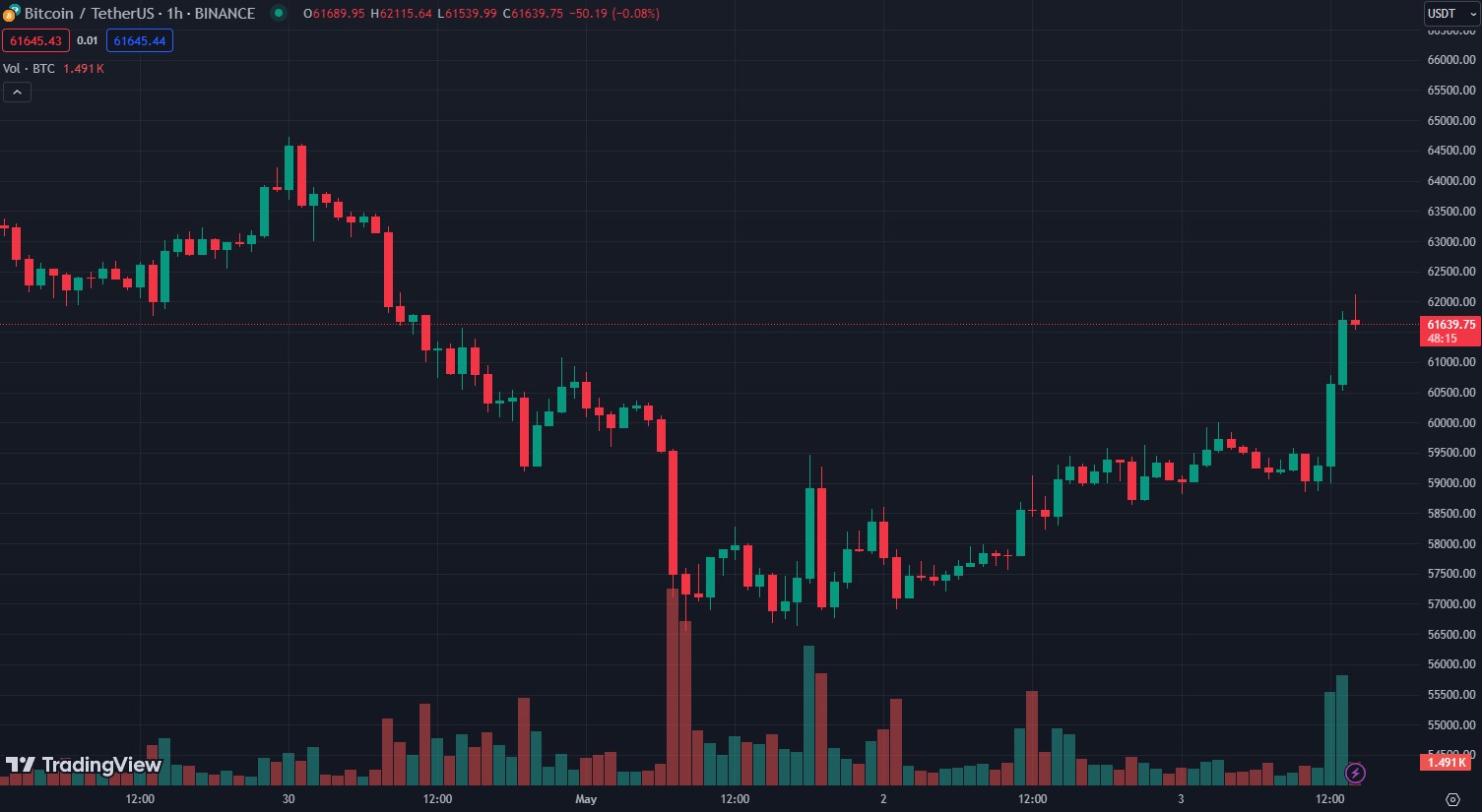 Биткоин вырос выше $61 500 после выхода данных о безработице в США