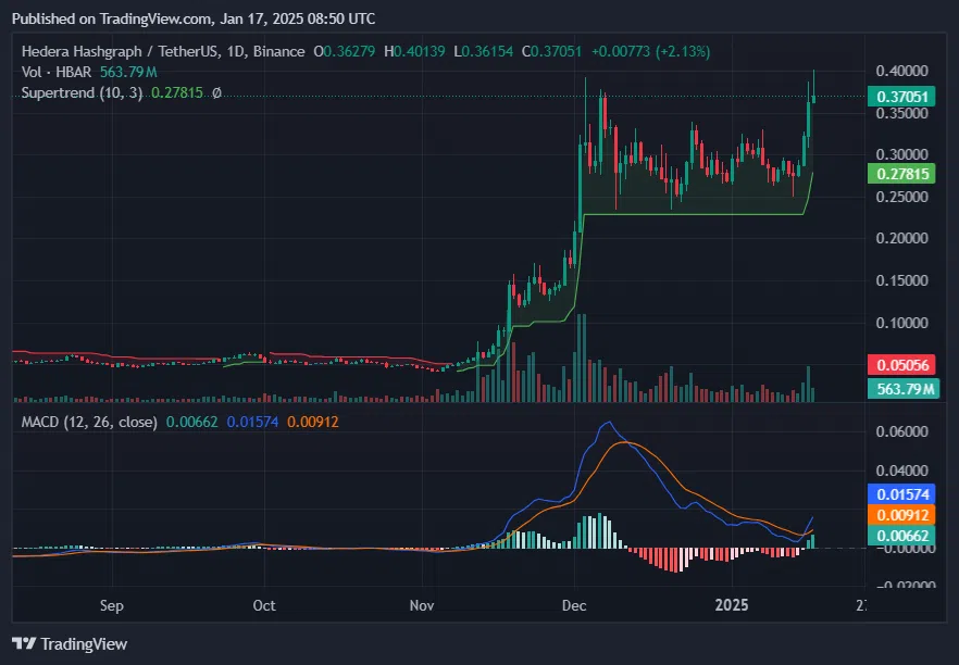 Восходящий тренд HBAR остается сильным на фоне слухов о ETF и новых партнерствах - 2