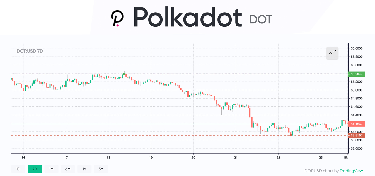 Dot usd. понижение покупательской способности. Polkadot и еще два альткоина демонстрируют крайне бычьи сигналы. Dot usd. Dot usd.