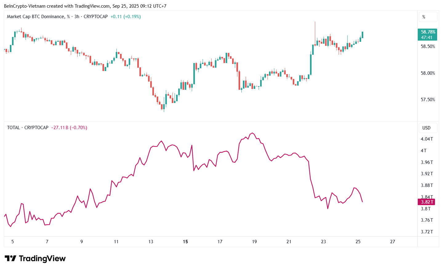 Капитализация крипторынка и доминирование биткоина. Источник: TradingView