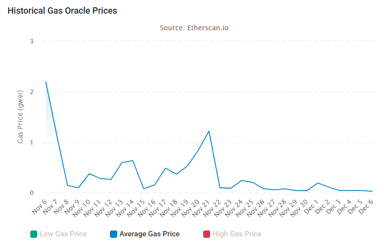 Tarifas promedio de gas de Ethereum en los últimos 30 días.