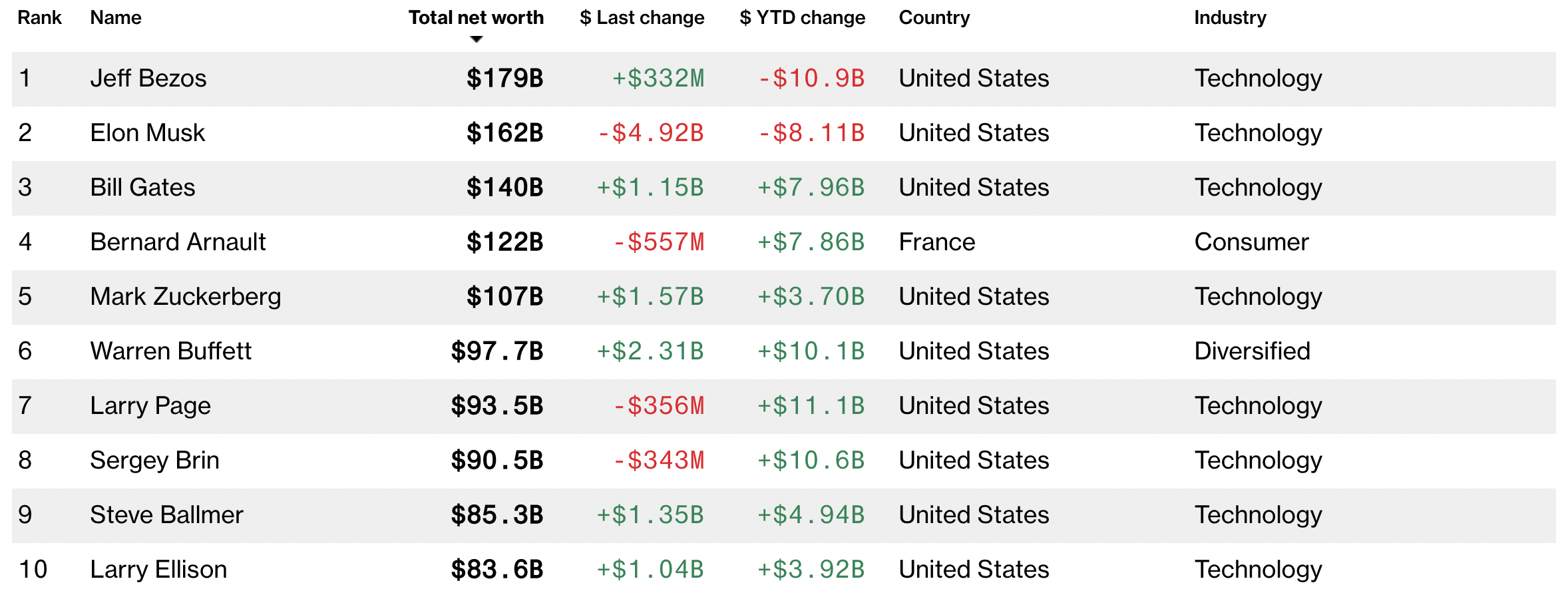 Список богатых людей forbes. Самые богатые люди в мире 2021 список. Список самых богатых людей в мире. Список самых богатых людей мира 2021. Список форбс 2021 мира топ-100.