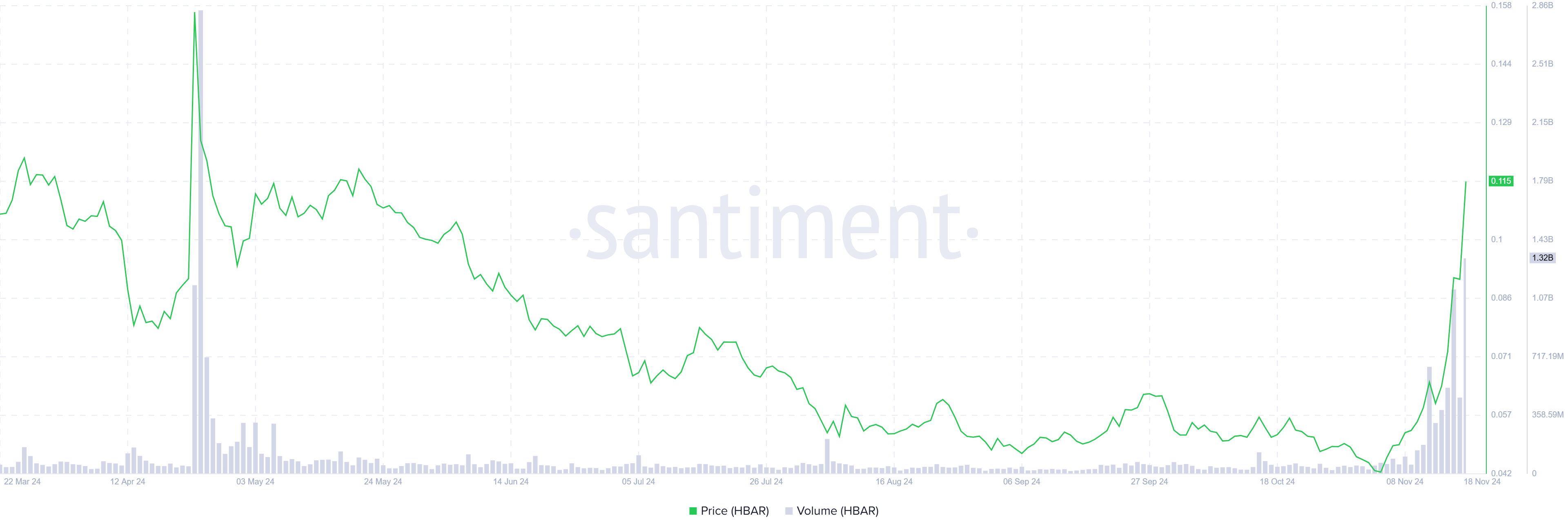 Gráfico del volumen de operaciones diarias de HBAR. Fuente: Santiment