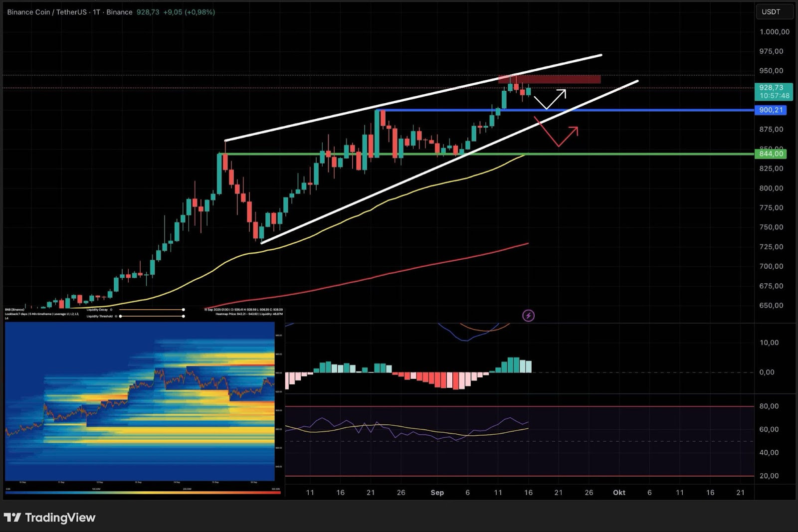 Ein Candlestick-Diagramm zeigt die BNB-Kursentwicklung mit Trendlinien, Unterstützungs- und Widerstandsniveaus, technischen Indikatoren und einem Volumen-Heatmap-Einsatz.