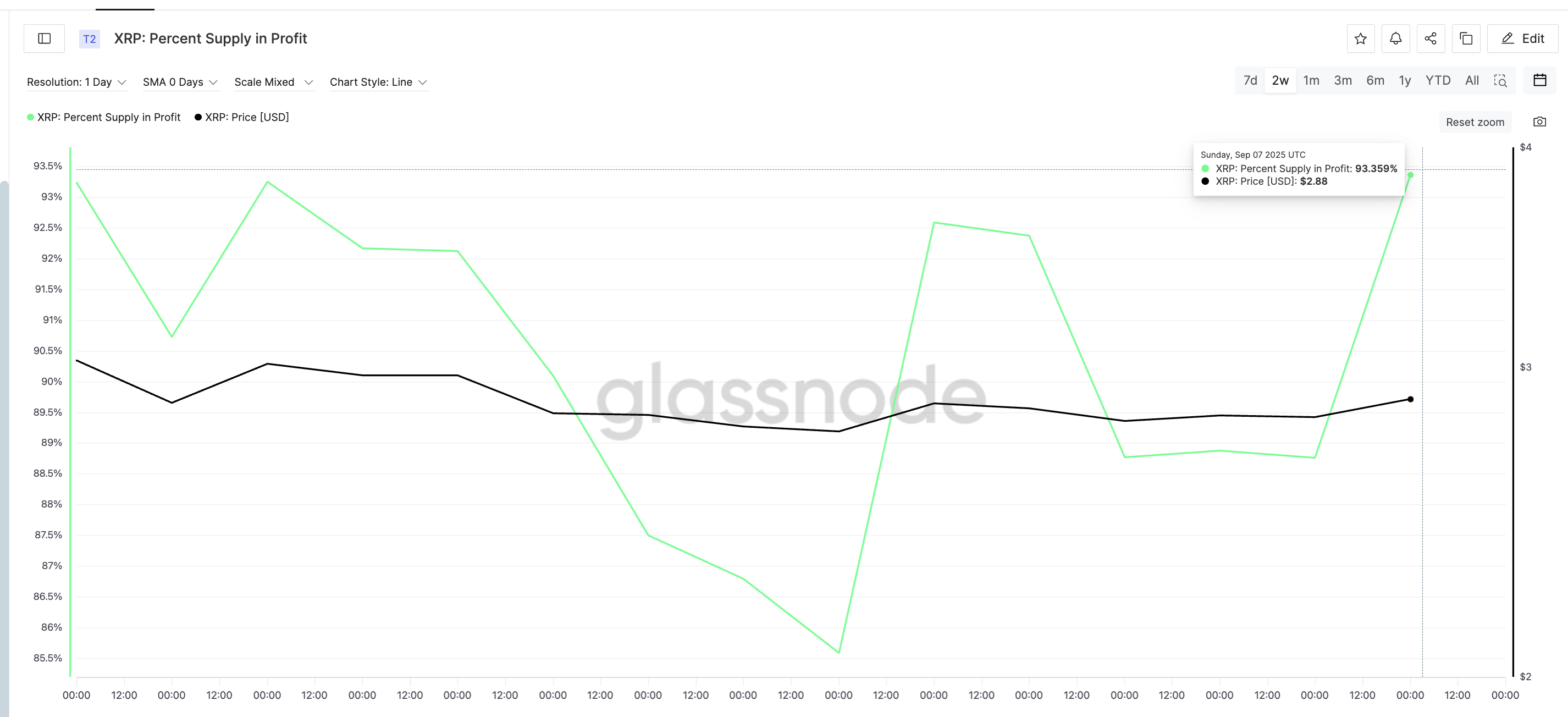 XRP Price Shows Profit Taking Risks