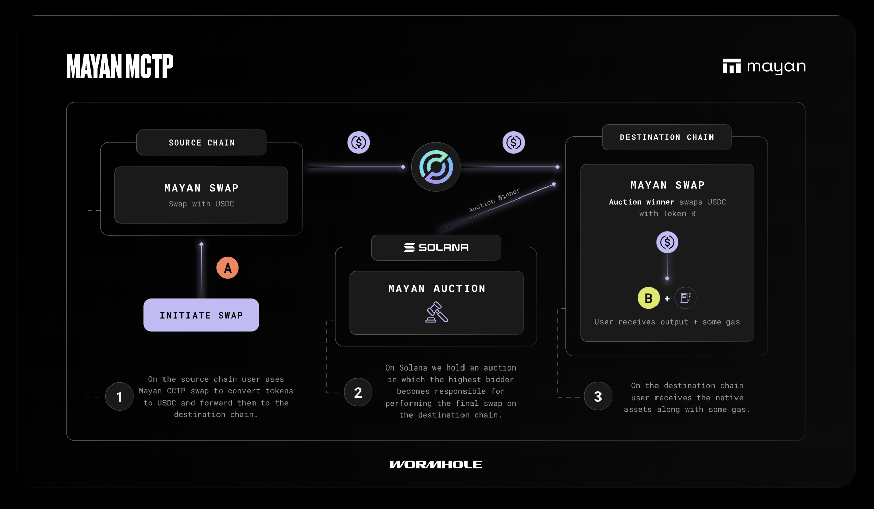 Wormhole запускает Settlement Suite на Solana для институциональных инвесторов