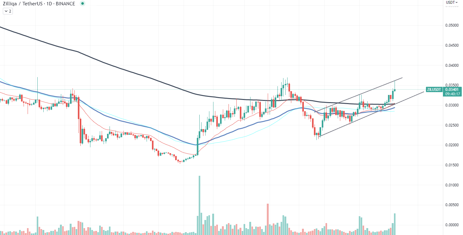 ZIL chart