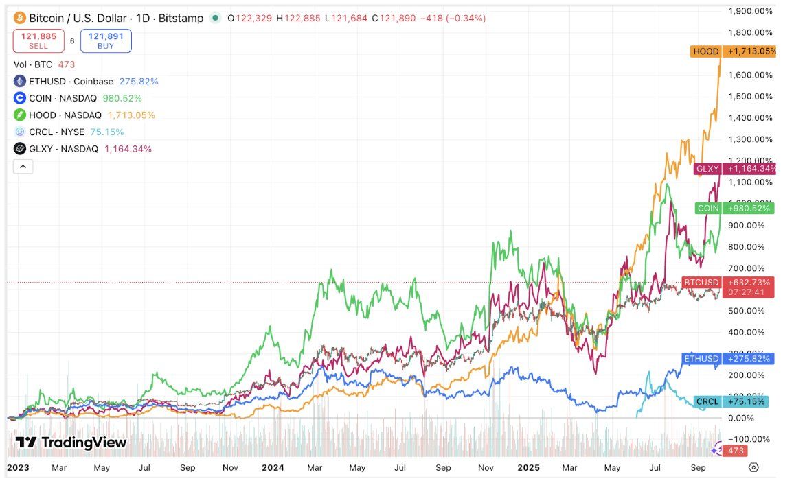 Биткоин против криптоакций