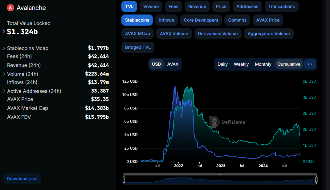 Avalanche القيمة السوقية لـ TVL وStablecoin. مصدر الصورة: DefiLlama