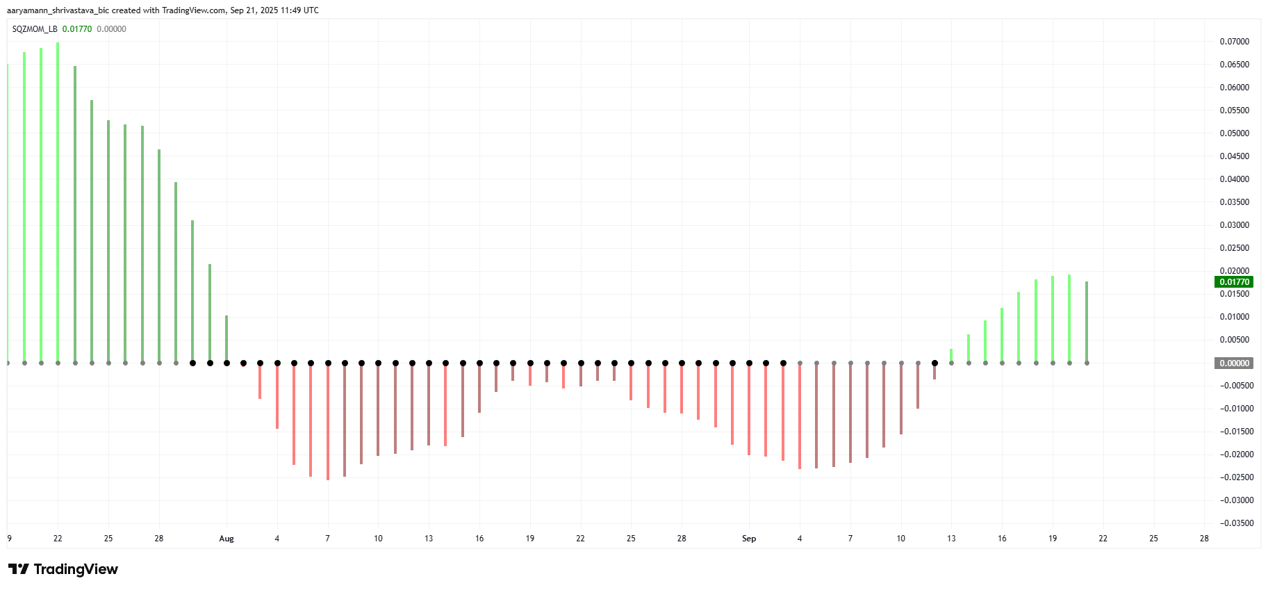 HBAR Squeeze Momentum Indicator