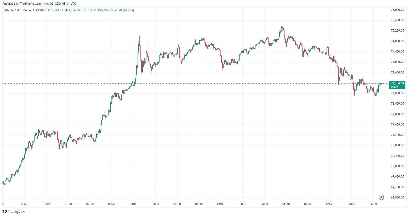 By TradingView - BTCUSD_2024-11-06 (1D)