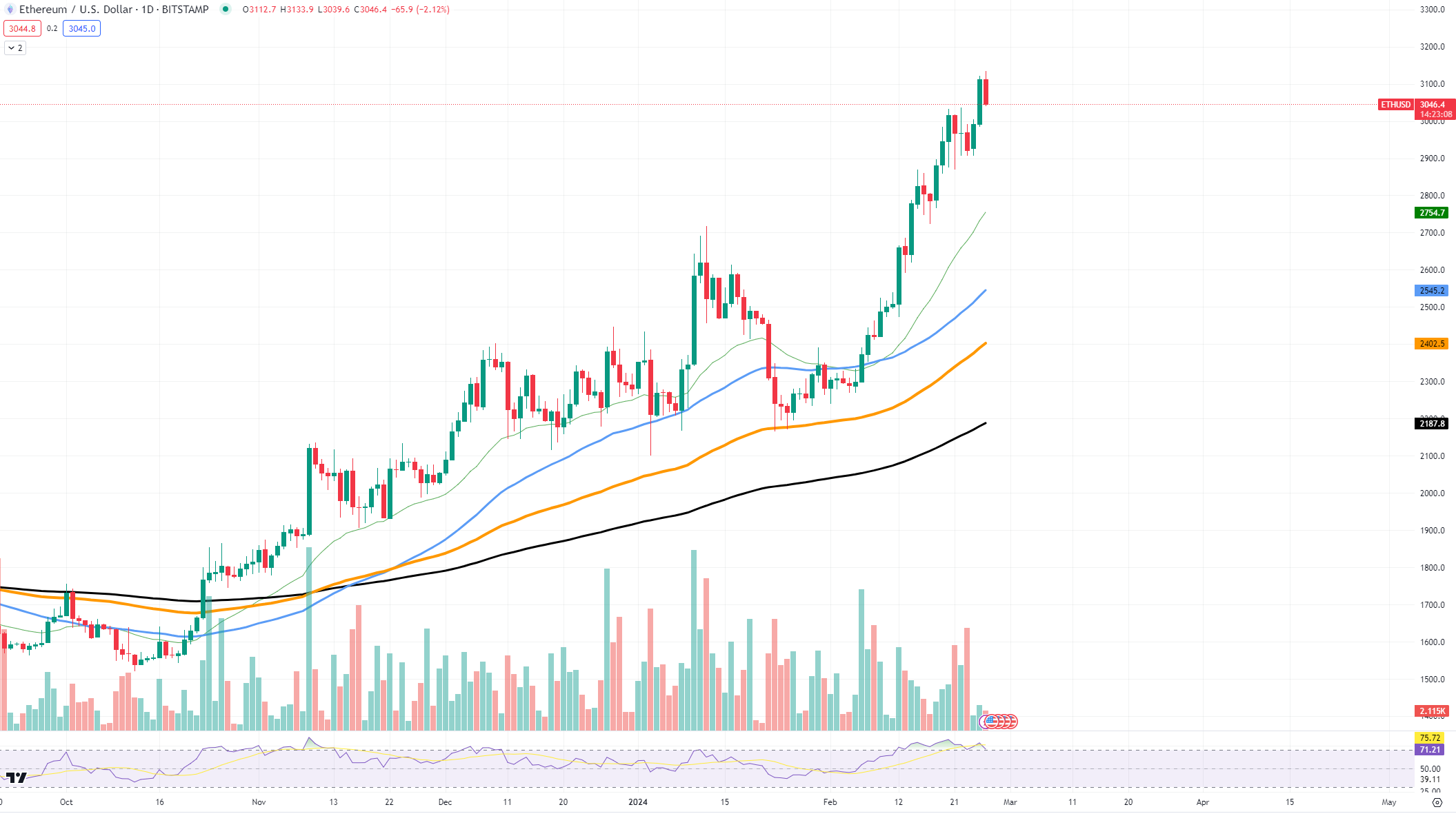 ETHUSD Chart