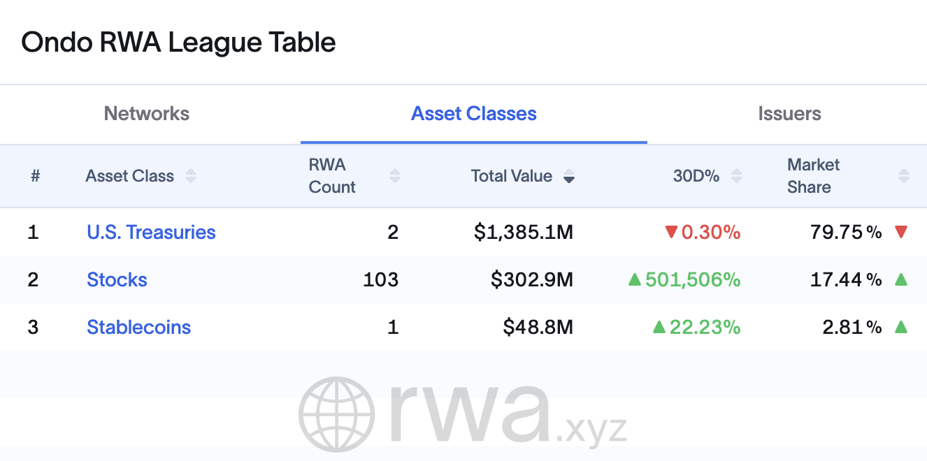 Escala de Ondo Global Markets. Fuente: Rwa.xyz